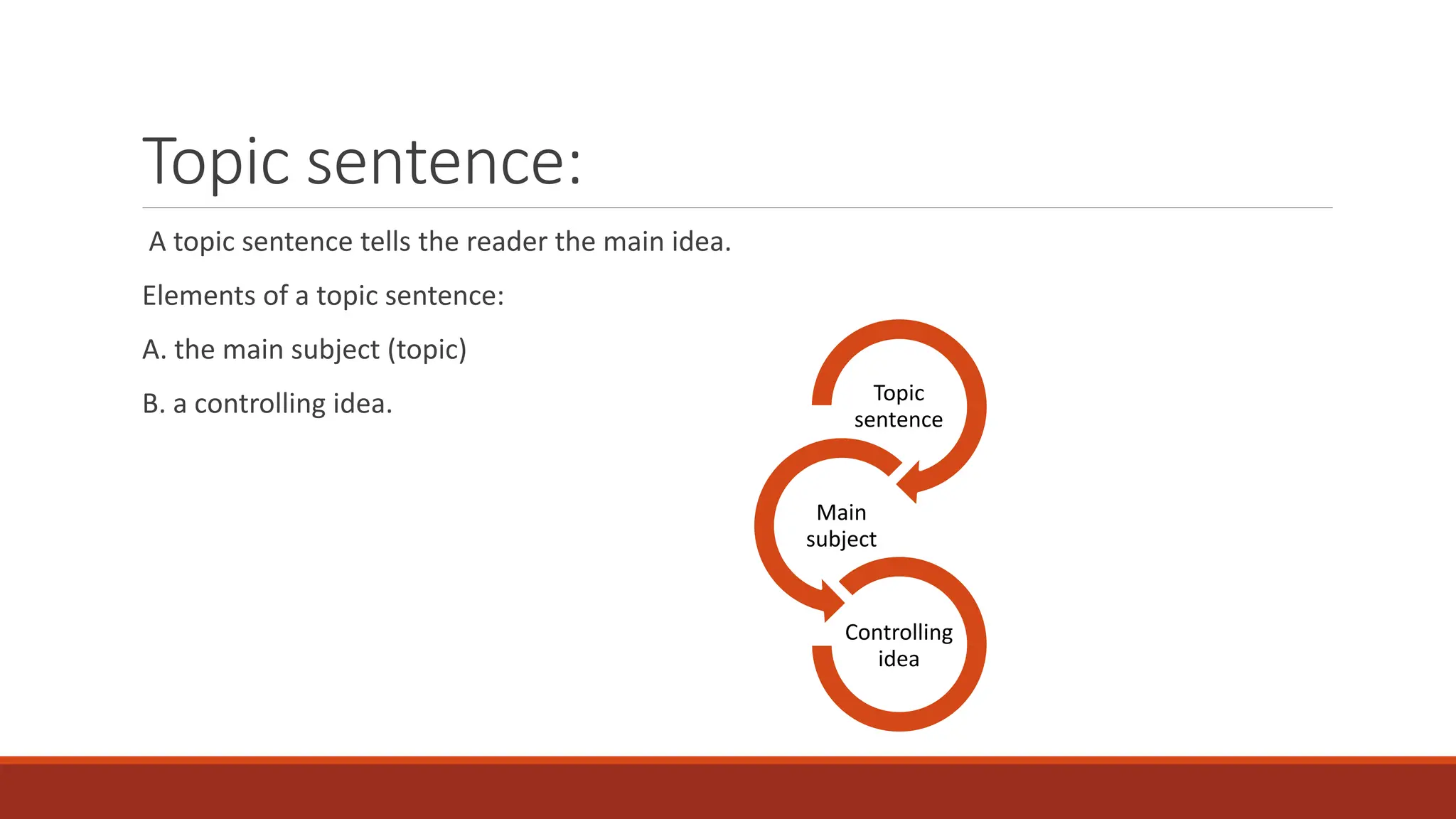 Topic sentence:
A topic sentence tells the reader the main idea.
Elements of a topic sentence:
A. the main subject (topic)
B. a controlling idea. Topic
sentence
Main
subject
Controlling
idea
 