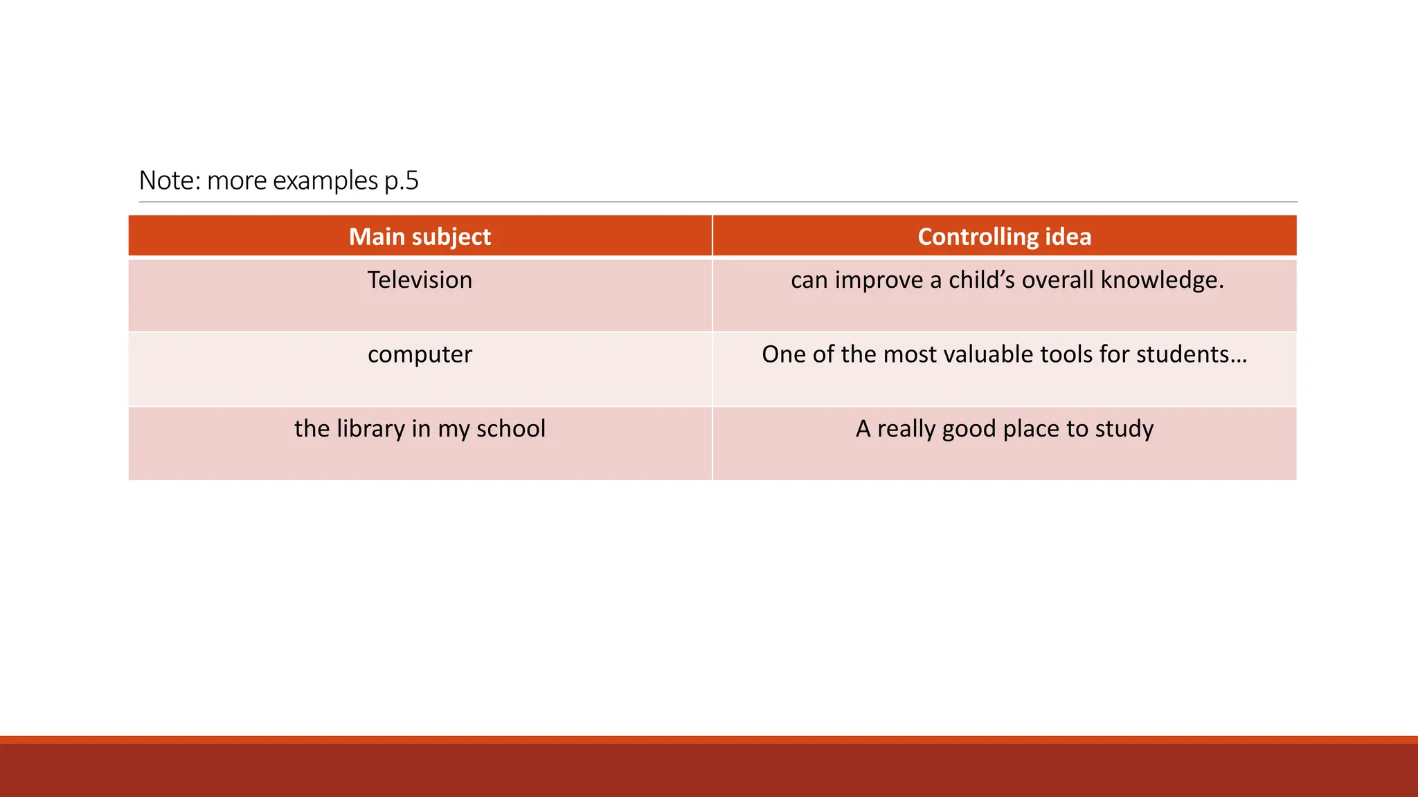 Note: more examples p.5
Main subject Controlling idea
Television can improve a child’s overall knowledge.
computer One of the most valuable tools for students…
the library in my school A really good place to study
 