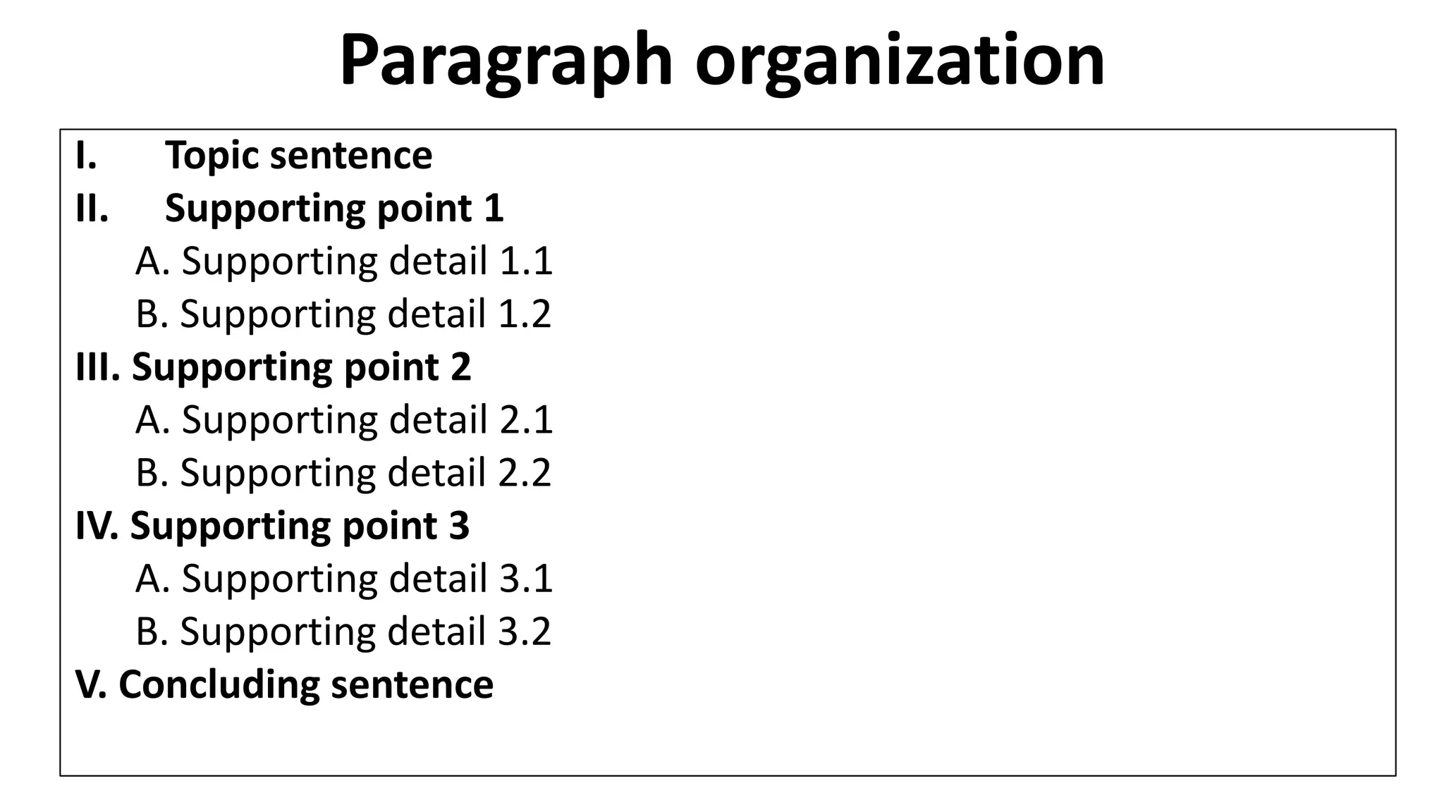 Paragraph organization
I. Topic sentence
II. Supporting point 1
A. Supporting detail 1.1
B. Supporting detail 1.2
III. Supporting point 2
A. Supporting detail 2.1
B. Supporting detail 2.2
IV. Supporting point 3
A. Supporting detail 3.1
B. Supporting detail 3.2
V. Concluding sentence
 
