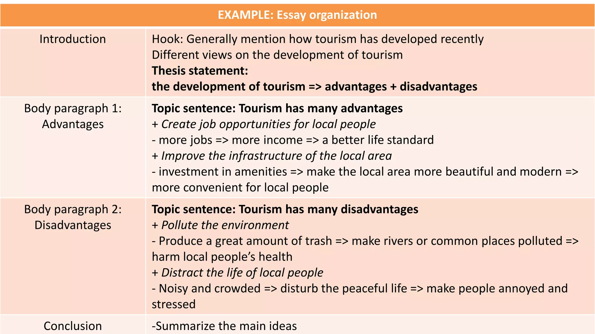 EXAMPLE: Essay organization
Introduction Hook: Generally mention how tourism has developed recently
Different views on the development of tourism
Thesis statement:
the development of tourism => advantages + disadvantages
Body paragraph 1:
Advantages
Topic sentence: Tourism has many advantages
+ Create job opportunities for local people
- more jobs => more income => a better life standard
+ Improve the infrastructure of the local area
- investment in amenities => make the local area more beautiful and modern =>
more convenient for local people
Body paragraph 2:
Disadvantages
Topic sentence: Tourism has many disadvantages
+ Pollute the environment
- Produce a great amount of trash => make rivers or common places polluted =>
harm local people’s health
+ Distract the life of local people
- Noisy and crowded => disturb the peaceful life => make people annoyed and
stressed
Conclusion -Summarize the main ideas
 
