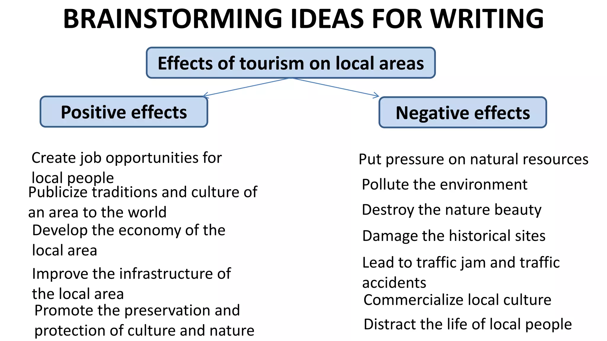 BRAINSTORMING IDEAS FOR WRITING
Effects of tourism on local areas
Positive effects Negative effects
Create job opportunities for
local people
Publicize traditions and culture of
an area to the world
Develop the economy of the
local area
Improve the infrastructure of
the local area
Put pressure on natural resources
Pollute the environment
Destroy the nature beauty
Damage the historical sites
Lead to traffic jam and traffic
accidents
Commercialize local culture
Promote the preservation and
protection of culture and nature Distract the life of local people
 