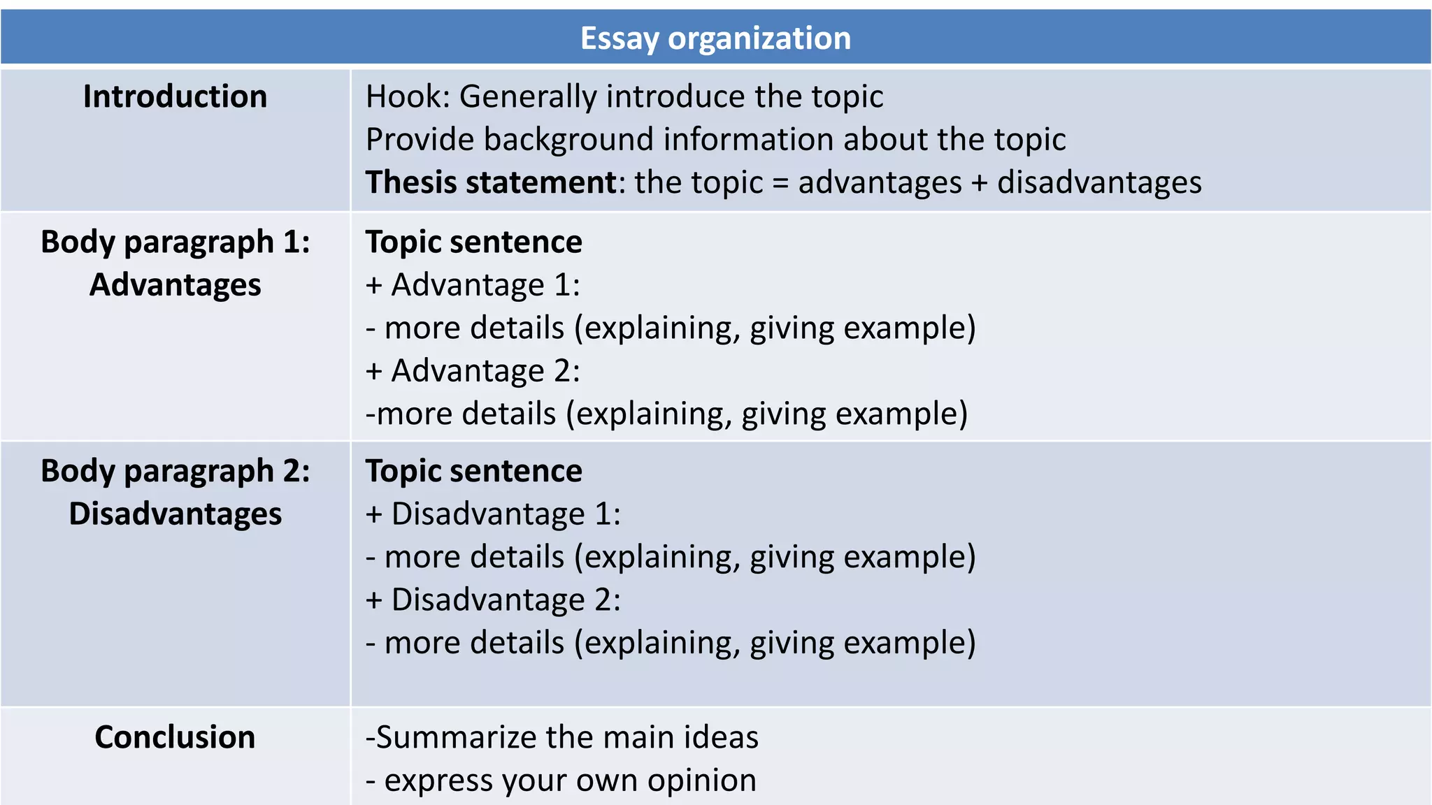 Essay organization
Introduction Hook: Generally introduce the topic
Provide background information about the topic
Thesis statement: the topic = advantages + disadvantages
Body paragraph 1:
Advantages
Topic sentence
+ Advantage 1:
- more details (explaining, giving example)
+ Advantage 2:
-more details (explaining, giving example)
Body paragraph 2:
Disadvantages
Topic sentence
+ Disadvantage 1:
- more details (explaining, giving example)
+ Disadvantage 2:
- more details (explaining, giving example)
Conclusion -Summarize the main ideas
- express your own opinion
 