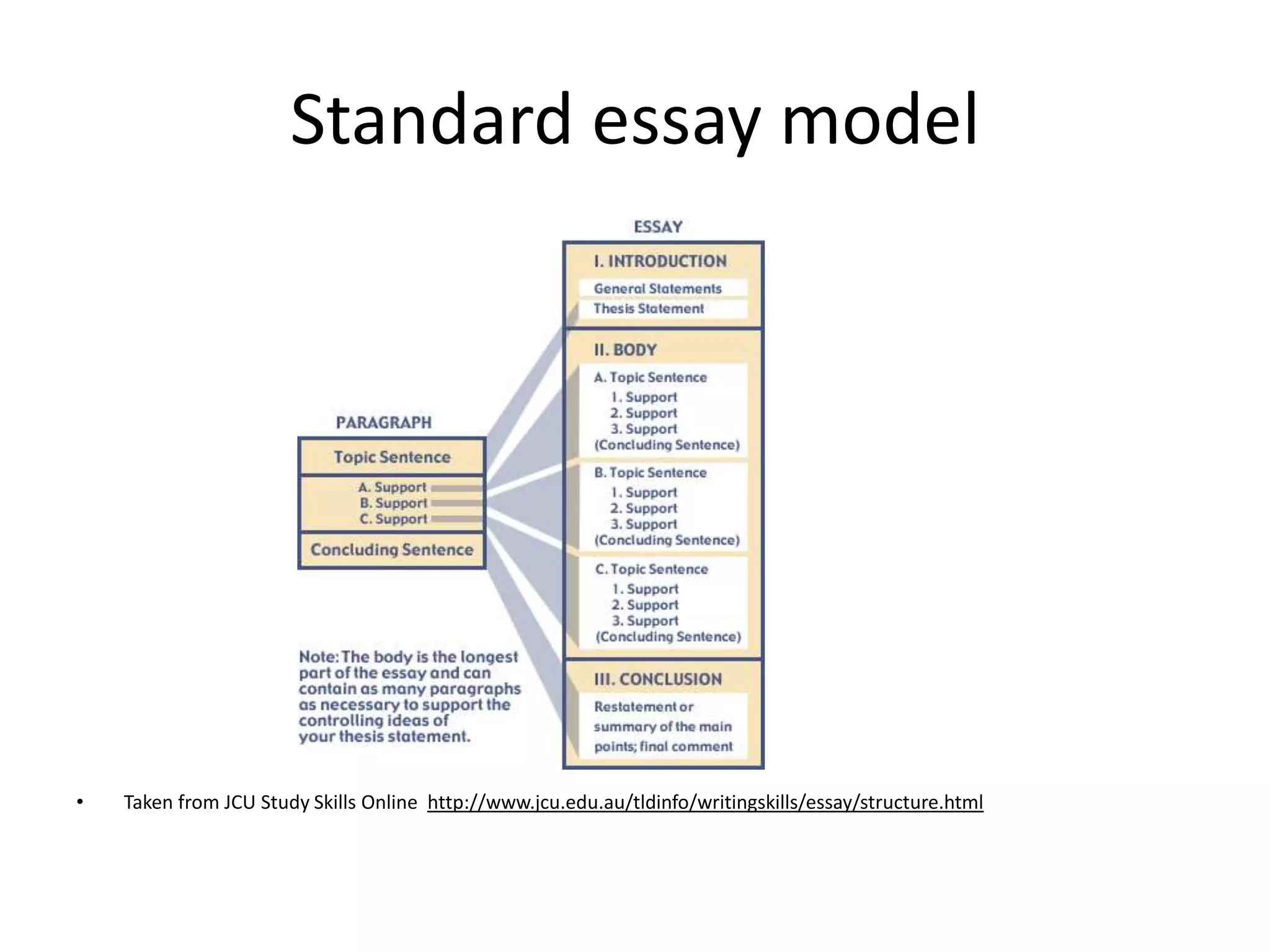 Standard essay model




•   Taken from JCU Study Skills Online http://www.jcu.edu.au/tldinfo/writingskills/essay/structure.html
 