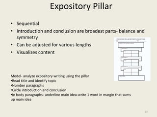 Expository PillarSequentialIntroduction and conclusion are broadest parts- balance and symmetryCan be adjusted for various lengthsVisualizes contentModel- analyze expository writing using the pillarRead title and identify topic