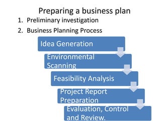 Preparing a business plan
1. Preliminary investigation
2. Business Planning Process
       Idea Generation
         Environmental
         Scanning
           Feasibility Analysis
              Project Report
              Preparation
                Evaluation, Control
                and Review.
 