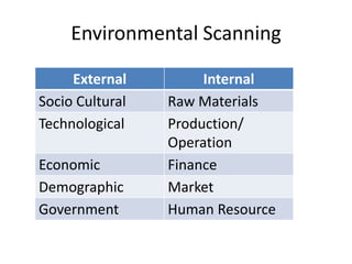 Environmental Scanning

     External         Internal
Socio Cultural   Raw Materials
Technological    Production/
                 Operation
Economic         Finance
Demographic      Market
Government       Human Resource
 