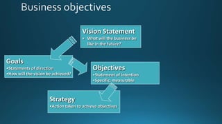 Vision Statement
• What will the business be
like in the future?

Goals
•Statements of direction
•How will the vision be achieved?

Objectives
•Statement of intention
•Specific, measurable

Strategy
•Action taken to achieve objectives

 