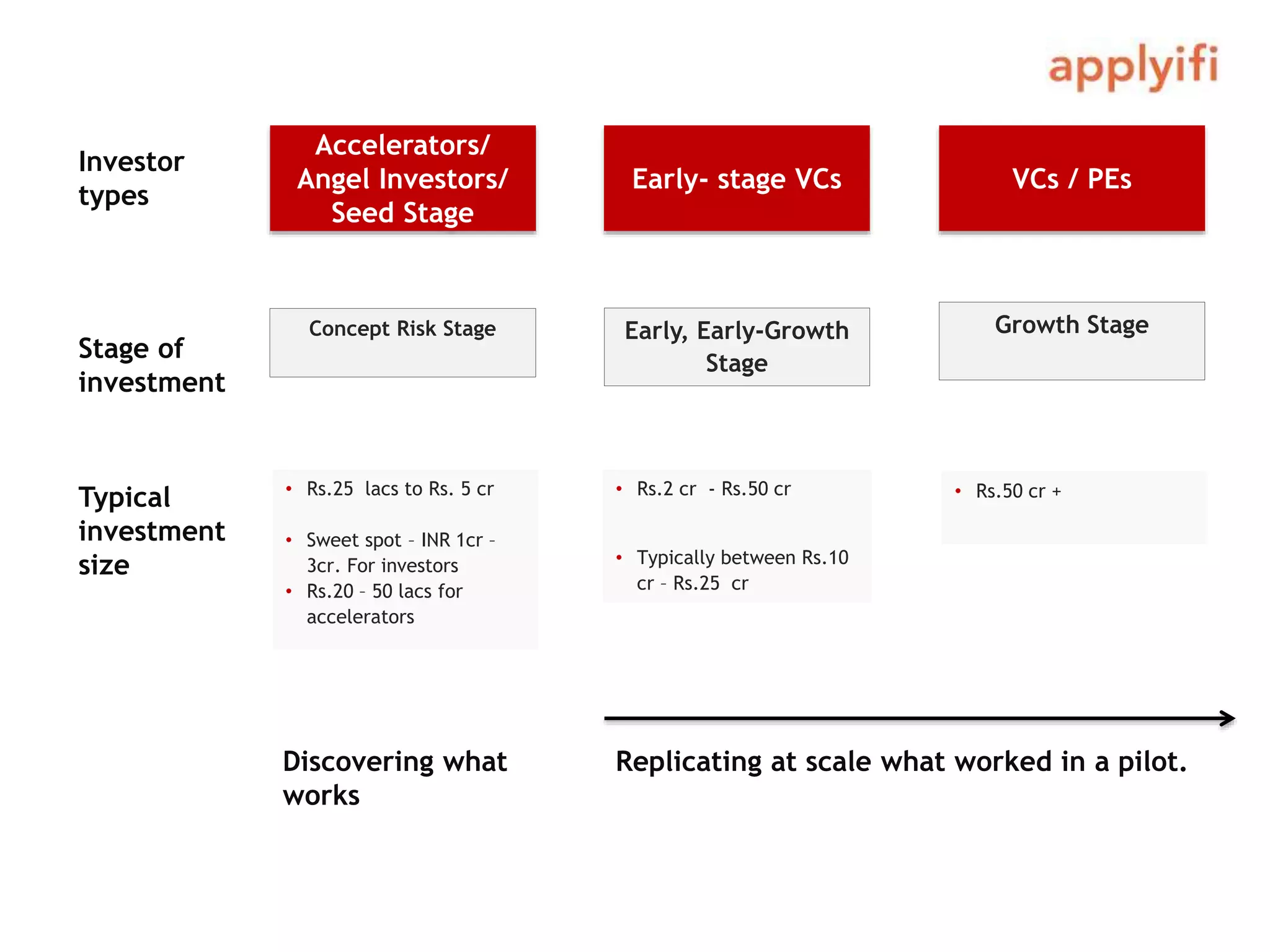Accelerators/
Angel Investors/
Seed Stage
Early- stage VCs VCs / PEs
Investor
types
Stage of
investment
Concept Risk Stage Early, Early-Growth
Stage
Growth Stage
• Rs.25 lacs to Rs. 5 cr
• Sweet spot – INR 1cr –
3cr. For investors
• Rs.20 – 50 lacs for
accelerators
• Rs.2 cr - Rs.50 cr
• Typically between Rs.10
cr – Rs.25 cr
• Rs.50 cr +Typical
investment
size
Discovering what
works
Replicating at scale what worked in a pilot.
 