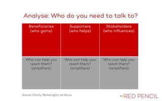 The image part with relationship ID rId20 was not found in the file.
Analyse: Who do you need to talk to?
Beneficiaries
(who gains)
Supporters
(who helps)
Stakeholders
(who influences)
Who can help you
reach them?
(amplifiers)
Who can help you
reach them?
(amplifiers)
Who can help you
reach them?
(amplifiers)
Source: Charity Marketing by Ian Bruce
 