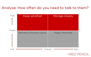 The image part with relationship ID rId20 was not found in the file.
Analyse: How often do you need to talk to them?
Keep satisfied Manage closely
Monitor (minimum input) Keep informed
Power
InterestLow
High
High
 
