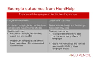 The image part with relationship ID rId20 was not found in the file.
Example outcomes from HemiHelp
Everyone with hemiplegia can live the lives they choose
Longer-term outcomes:
People with hemiplegia and families have
confidence to make informed choices
Longer-term outcomes:
People with hemiplegia and families get
the support they need
Short-term outcomes:
• People with hemiplegia & families/
carers feel less isolated
• People with hemiplegia and families
know more about HH’s services and
local services
Short-term outcomes:
• Health professionals know best
practice in managing effects of
hemiplegia
• People with hemiplegia and families
more confident talking about
hemiplegia affects
 