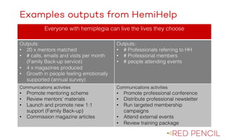 The image part with relationship ID rId20 was not found in the file.
Examples outputs from HemiHelp
Everyone with hemiplegia can live the lives they choose
Outputs:
• 20 x mentors matched
• # calls, emails and visits per month
(Family Back-up service)
• 4 x magazines produced
• Growth in people feeling emotionally
supported (annual survey)
Outputs:
• # Professionals referring to HH
• # Professional members
• # people attending events
Communications activities
• Promote mentoring scheme
• Review mentors’ materials
• Launch and promote new 1:1
support (Family Back-up)
• Commission magazine articles
Communications activities
• Promote professional conference
• Distribute professional newsletter
• Run targeted membership
campaigns
• Attend external events
• Review training package
 