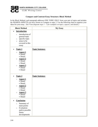 CLRC Writing Center
2/09
Compare and Contrast Essay Structure: Block Method
In the Block Method, each paragraph addresses ONE TOPIC ONLY from your pair of topics and includes
the SHARED ASPECTS you have chosen to Compare to topic 2. Use the following chart to organize your
ideas for your essay. (See Venn diagram steps 1 – 5 for examples on topics, aspects, and details.)
Block Method My Essay
• Introduction
o introduction of
general topic
o specific topic
o areas to be
covered in this
essay
• Topic 1
o Aspect 1
Detail
Detail
o Aspect 2
Detail
Detail
o Aspect 3
Detail
Detail
Topic Sentence:
• Topic 2
o Aspect 1
Detail
Detail
o Aspect 2
Detail
Detail
o Aspect 3
Detail
Detail
Topic Sentence:
• Conclusion
o Summary of
main points
o Evaluation
and/or possible
future
developments
 