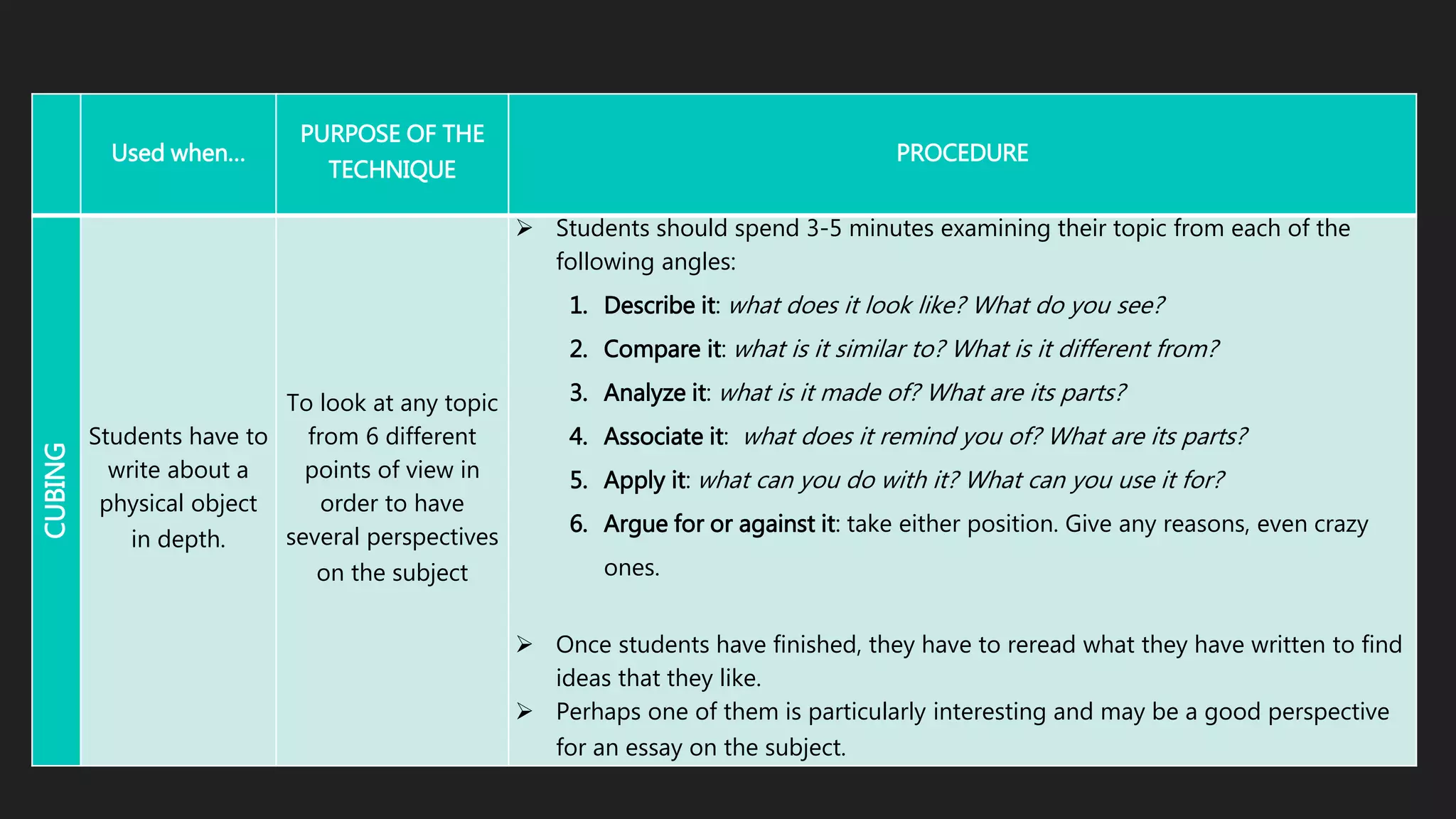 Used when…
PURPOSE OF THE
TECHNIQUE
PROCEDURE
CUBING
Students have to
write about a
physical object
in depth.
To look at any topic
from 6 different
points of view in
order to have
several perspectives
on the subject
 Students should spend 3-5 minutes examining their topic from each of the
following angles:
1. Describe it: what does it look like? What do you see?
2. Compare it: what is it similar to? What is it different from?
3. Analyze it: what is it made of? What are its parts?
4. Associate it: what does it remind you of? What are its parts?
5. Apply it: what can you do with it? What can you use it for?
6. Argue for or against it: take either position. Give any reasons, even crazy
ones.
 Once students have finished, they have to reread what they have written to find
ideas that they like.
 Perhaps one of them is particularly interesting and may be a good perspective
for an essay on the subject.
 