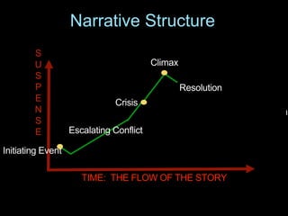 Narrative Structure
Initiating Event
Escalating Conflict
In
Crisis
Climax
Resolution
TIME: THE FLOW OF THE STORY
S
U
S
P
E
N
S
E
 