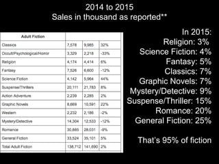 2014 to 2015
Sales in thousand as reported**
In 2015:
Religion: 3%
Science Fiction: 4%
Fantasy: 5%
Classics: 7%
Graphic Novels: 7%
Mystery/Detective: 9%
Suspense/Thriller: 15%
Romance: 20%
General Fiction: 25%
That’s 95% of fiction
 