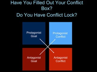 Have You Filled Out Your Conflict
Box?
Do You Have Conflict Lock?
Protagonist
Conflict
Protagonist
Goal
Antagonist
Goal
Antagonist
Conflict
 