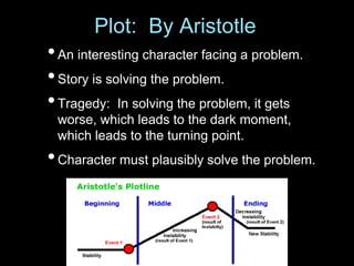 Plot: By Aristotle
•An interesting character facing a problem.
•Story is solving the problem.
•Tragedy: In solving the problem, it gets
worse, which leads to the dark moment,
which leads to the turning point.
•Character must plausibly solve the problem.
 