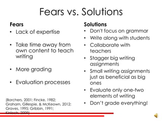Fears vs. Solutions
  Fears                               Solutions
  • Lack of expertise                 • Don't focus on grammar
                                      • Write along with students
  • Take time away from               • Collaborate with
    own content to teach                teachers
    writing                           • Stagger big writing
                                        assignments
  • More grading                      • Small writing assignments
                                        just as beneficial as big
  • Evaluation processes                ones
                                      • Evaluate only one-two
                                        elements of writing
(Borchers, 2001; Fincke, 1982;
Graham, Gillespie, & McKeown, 2012;   • Don’t grade everything!
Graves, 1995; Gribbin, 1991;
Kinloch, 2009)
 