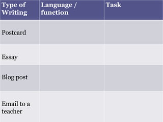 Type of      Language /   Task
Writing      function


Postcard


Essay


Blog post



Email to a
teacher
 