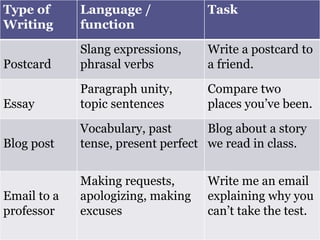 Type of      Language /             Task
Writing      function
             Slang expressions,     Write a postcard to
Postcard     phrasal verbs          a friend.
             Paragraph unity,       Compare two
Essay        topic sentences        places you’ve been.
             Vocabulary, past       Blog about a story
Blog post    tense, present perfect we read in class.


             Making requests,       Write me an email
Email to a   apologizing, making    explaining why you
professor    excuses                can’t take the test.
 