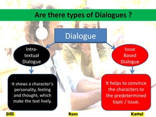 Dilli Ram Kattel
Are there types of Dialogues ?
Dialogue
Intra-
textual
Dialogue
Issue
Based
Dialogue
It shows a character’s
personality, feeling
and thought, which
make the text lively.
It helps to convince
the characters to
the predetermined
topic / issue.
 