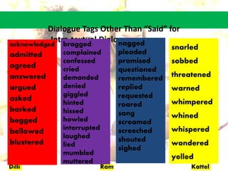 Dilli Ram Kattel
Dialogue Tags Other Than “Said” for
Intra-textual Dialogue:
acknowledged
admitted
agreed
answered
argued
asked
barked
begged
bellowed
blustered
bragged
complained
confessed
cried
demanded
denied
giggled
hinted
hissed
howled
interrupted
laughed
lied
mumbled
muttered
nagged
pleaded
promised
questioned
remembered
replied
requested
roared
sang
screamed
screeched
shouted
sighed
snarled
sobbed
threatened
warned
whimpered
whined
whispered
wondered
yelled
 