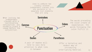 Punctuation
Used to combine two
closely related
independent clauses into
one sentence or to
separate list elements
that are long.
Semicolons
When joining two
independent
clauses with a
coordinating
conjunction, you
normally place a
comma before the
conjunction.
Commas
The words preceding
the colon create an
expectation; the
words following the
colon fulfill it.
Colons
Dashes
A pair of dashes will
tend to call more
attention to what lies
in between.
Parentheses
Offer a tentative and
modest way of
introducing
interrupting material. 13
 