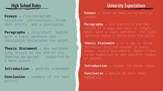 Essays → have as many paragraphs as
needed.
Paragraphs → are one-third and two-
thirds of a page and vary in length,
begin with a topic sentence, the topic
sentence doesn’t reiterates the point.
Thesis Statement → it’s two or three
sentences long,not needed in every
essay, occurs everywhere, doesn’t have
to be supported by any specific number
of points.
Introduction → raises the essay topic.
Conclusion → should do more than
summarize.
University Expectations
Essays → five-paragraph
structure: introduction, three
main points, and a conclusion.
Paragraphs → long/short, begins
with a topic sentence,the
conclusion reiterates the point.
Thesis Statement → one sentence
long,occurs at the end of the
opening paragraph, supported by
3 main points.
Introduction → general statement.
Conclusion → summary of the main
points.
High School Rules
 