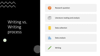 Writing vs.
Writing
process
Research question
Literature reading and analysis
Data collection
Data analysis
Writing
 