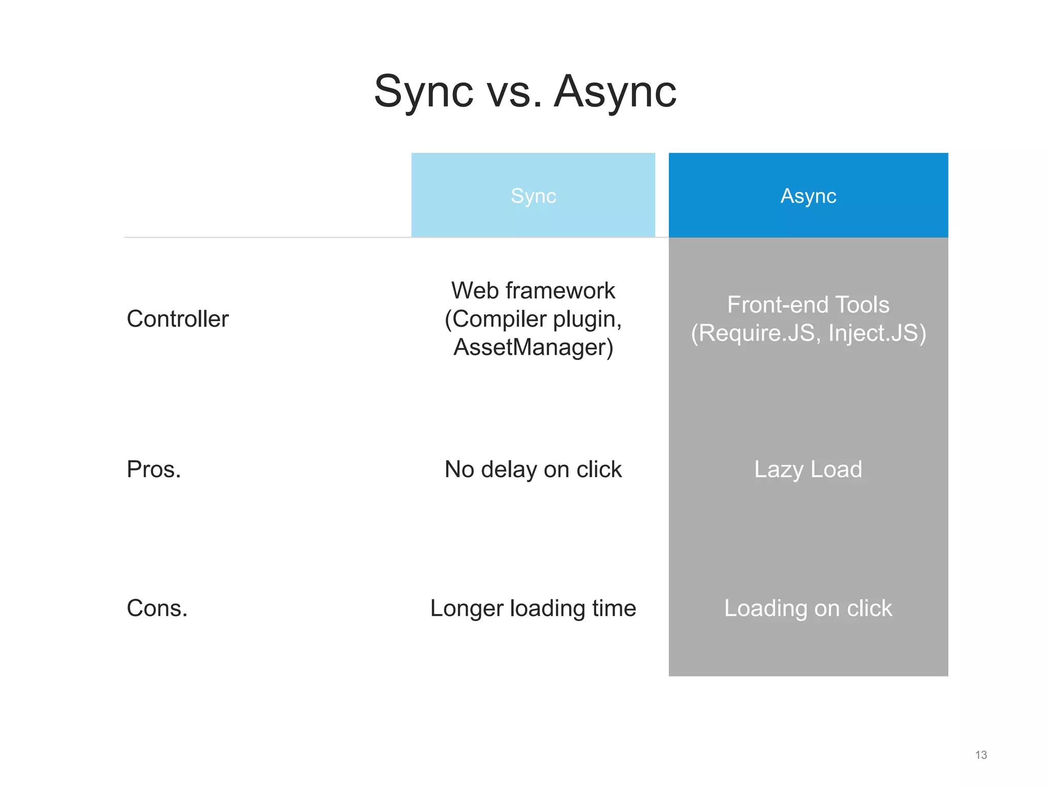 13 
Sync vs. Async 
Sync Async 
Controller 
Web framework 
(Compiler plugin, 
AssetManager) 
Front-end Tools 
(Require.JS, Inject.JS) 
Pros. No delay on click Lazy Load 
Cons. Longer loading time Loading on click 
 