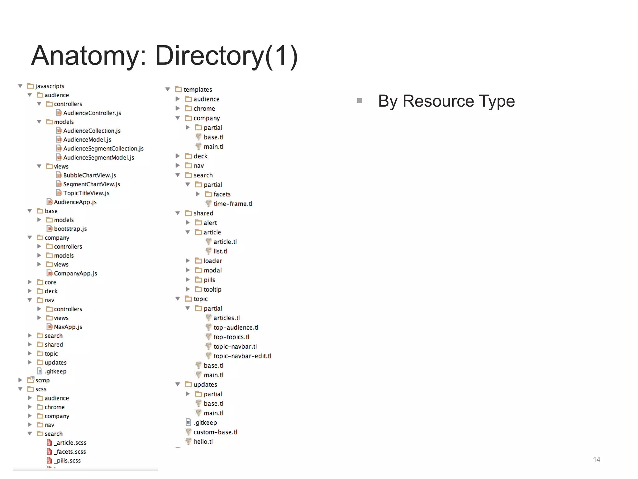14 
Anatomy: Directory(1) 
 By Resource Type 
 