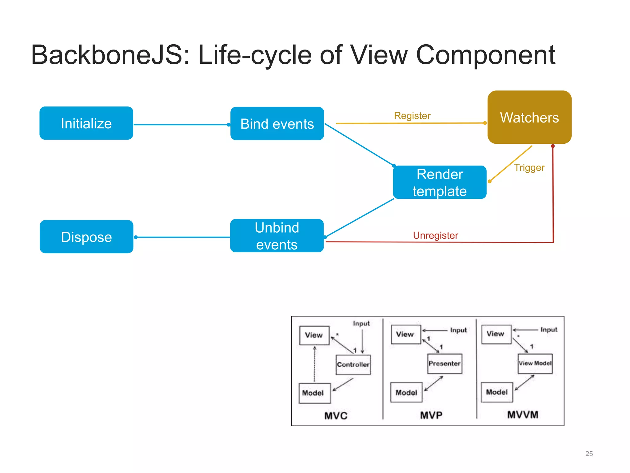 25 
BackboneJS: Life-cycle of View Component 
Initialize Bind events 
Render 
template 
Unbind 
events 
Dispose 
Register Watchers 
Trigger 
Unregister 
 