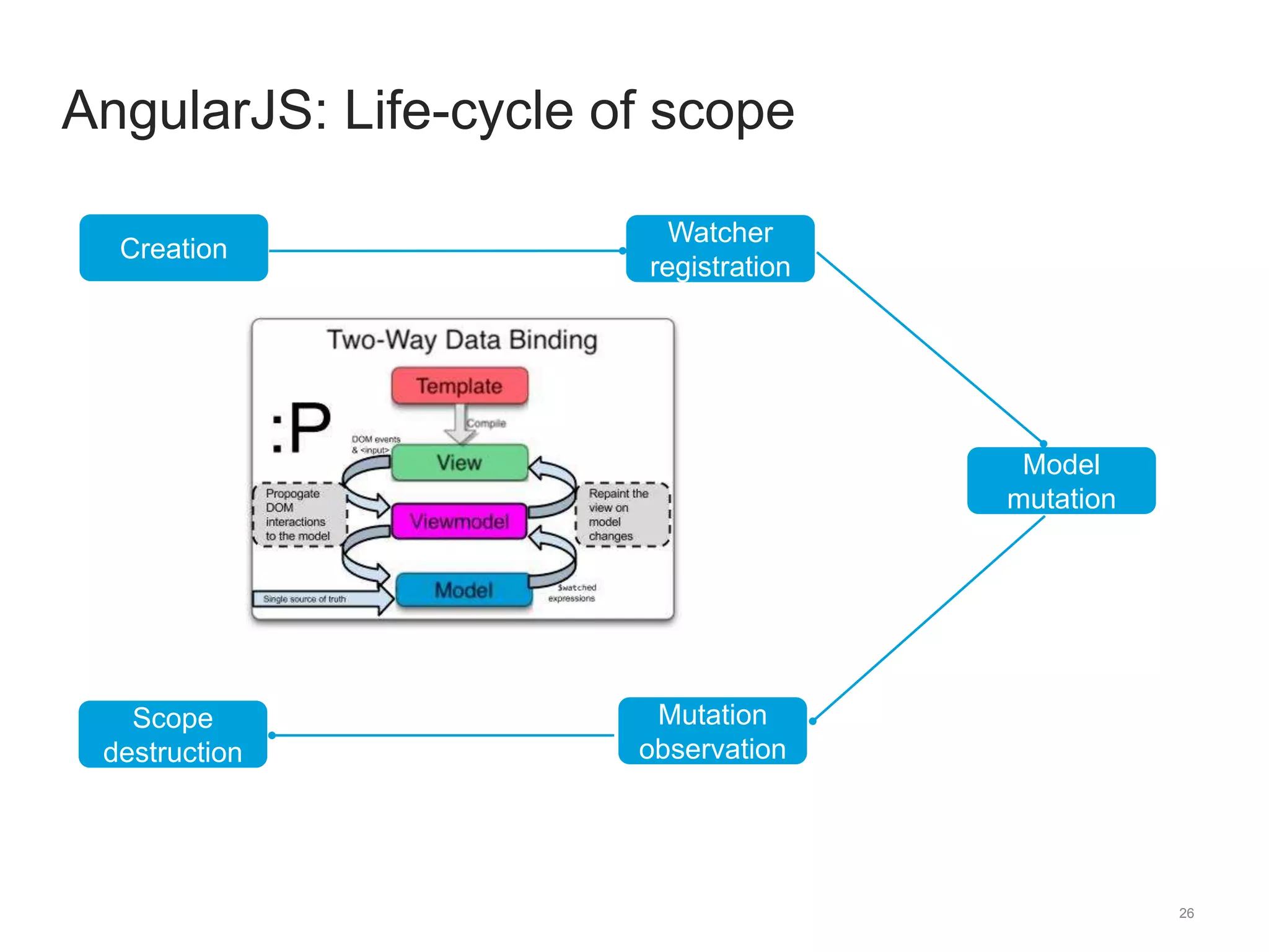26 
AngularJS: Life-cycle of scope 
Creation 
Watcher 
registration 
Model 
mutation 
Mutation 
observation 
Scope 
destruction 
 