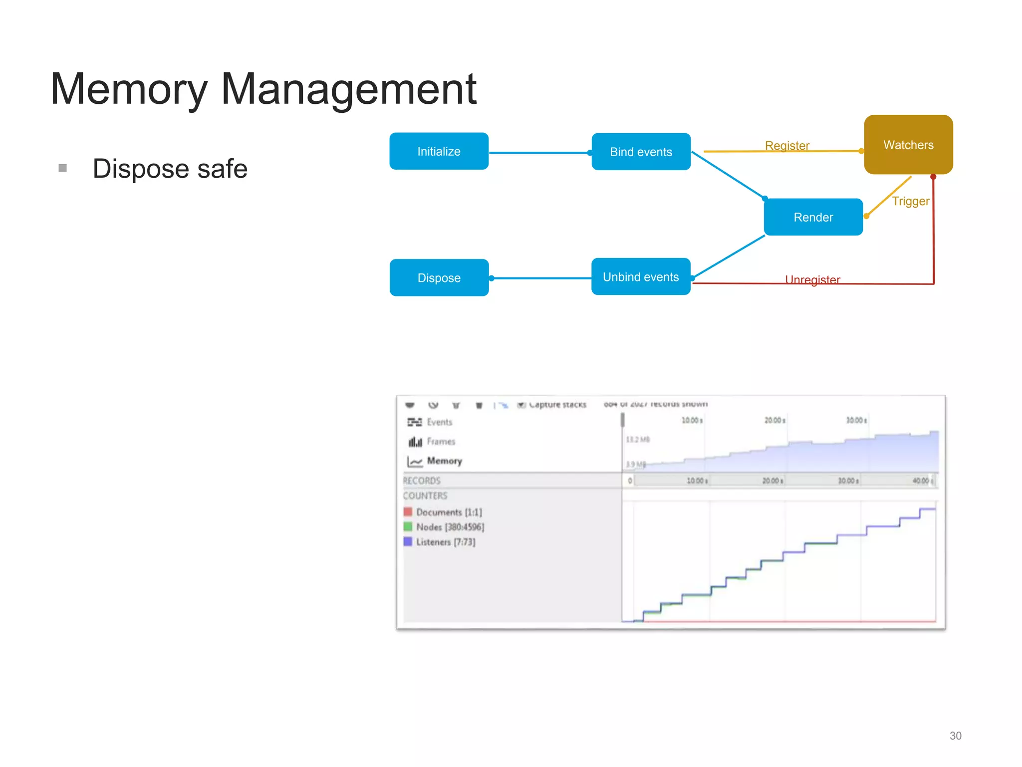 30 
Memory Management 
 Dispose safe 
Initialize Bind events 
Render 
Dispose Unbind events 
Register Watchers 
Trigger 
Unregister 
 