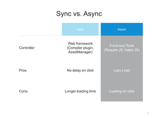 13 
Sync vs. Async 
Sync Async 
Controller 
Web framework 
(Compiler plugin, 
AssetManager) 
Front-end Tools 
(Require.JS, Inject.JS) 
Pros. No delay on click Lazy Load 
Cons. Longer loading time Loading on click 
 