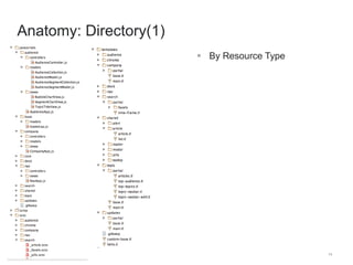 14 
Anatomy: Directory(1) 
 By Resource Type 
 