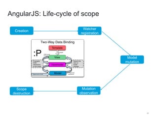 26 
AngularJS: Life-cycle of scope 
Creation 
Watcher 
registration 
Model 
mutation 
Mutation 
observation 
Scope 
destruction 
 