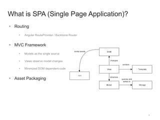 9 
What is SPA (Single Page Application)? 
 Routing 
 Angular RouteProvider / Backbone Router 
 MVC Framework 
 Models as the single source 
 Views observe model changes 
 Minimized DOM dependent-code 
 Asset Packaging 
 
