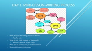 DAY 1: MINI-LESSON-WRITING PROCESS
• What phase of the writing process is shown?
• Plan/Pre-write
• What do you think the topic of the essay is?
• Which is a better pet, a cat or a dog?
• What textual evidence led you to believe that?
• How could this person improve?
 
