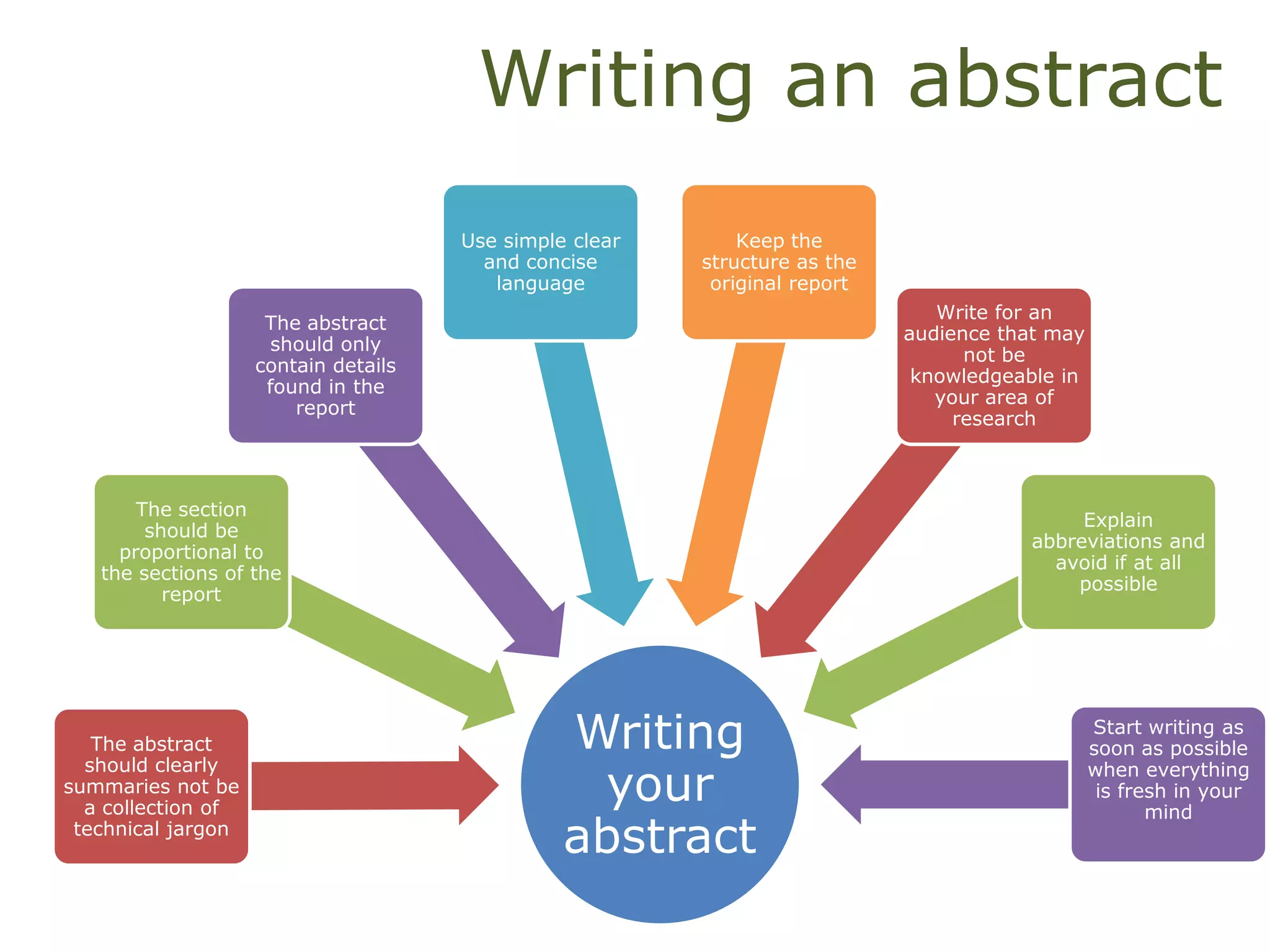 Writing an abstract
Writing
your
abstract
The abstract
should clearly
summaries not be
a collection of
technical jargon
The section
should be
proportional to
the sections of the
report
The abstract
should only
contain details
found in the
report
Use simple clear
and concise
language
Keep the
structure as the
original report
Write for an
audience that may
not be
knowledgeable in
your area of
research
Explain
abbreviations and
avoid if at all
possible
Start writing as
soon as possible
when everything
is fresh in your
mind
 