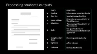Processing students outputs
PARTS
Heading
Date line
Inside address
Salutation
Body
Complimentary
Close
Signature
Enclosure
A
B
C
D
E
F
G
H
FUNCTIONS
Inform about important details
Specify the day of writing
Determine proper authority or
the right person
Acknowldege the authority of
the addressee
Cite qualifications and
competencies related to the job
applied for
Show respect to authority
Affirm interest
Itemize attachments
 