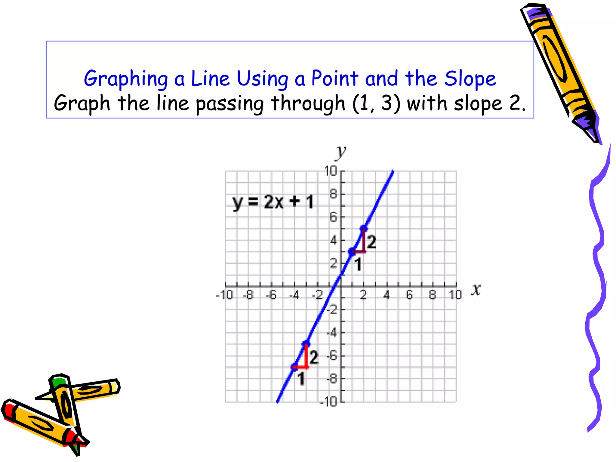 Graphing a Line Using a Point and the Slope
Graph the line passing through (1, 3) with slope 2.
 