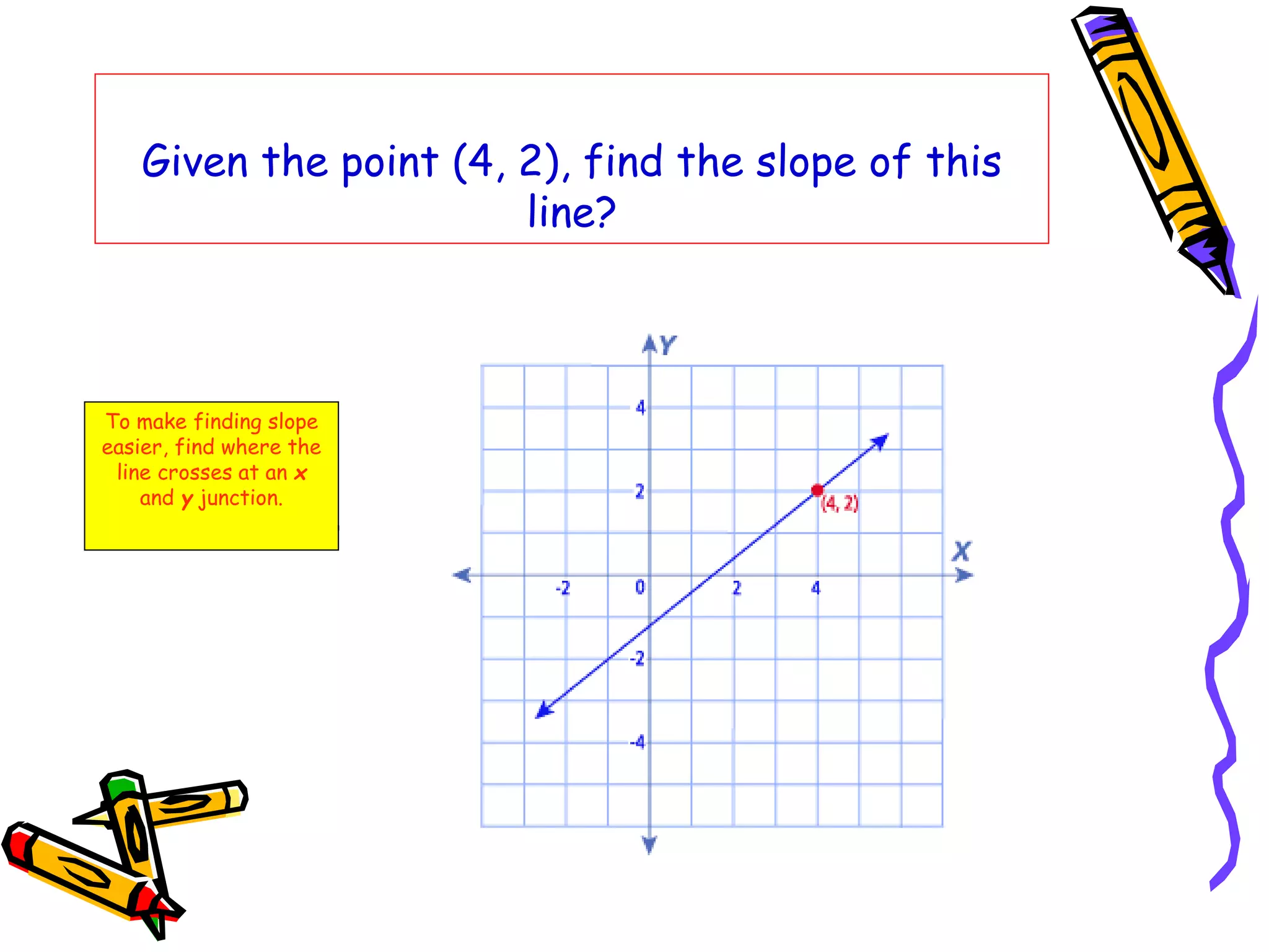 Given the point (4, 2), find the slope of this
line?
To make finding slope
easier, find where the
line crosses at an x
and y junction.
 