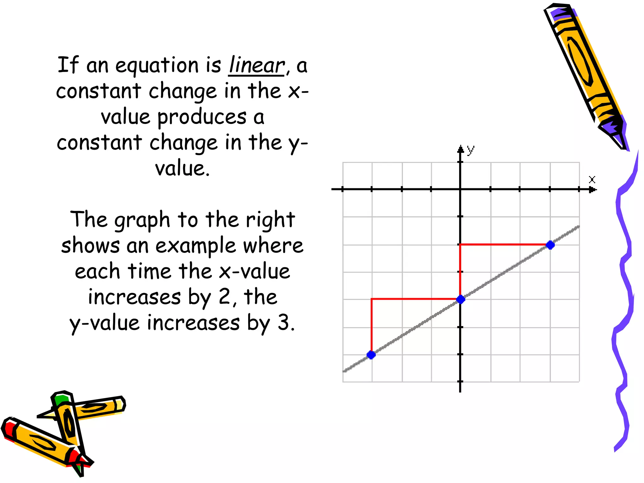 If an equation is linear, a
constant change in the x-
value produces a
constant change in the y-
value.
The graph to the right
shows an example where
each time the x-value
increases by 2, the
y-value increases by 3.
 