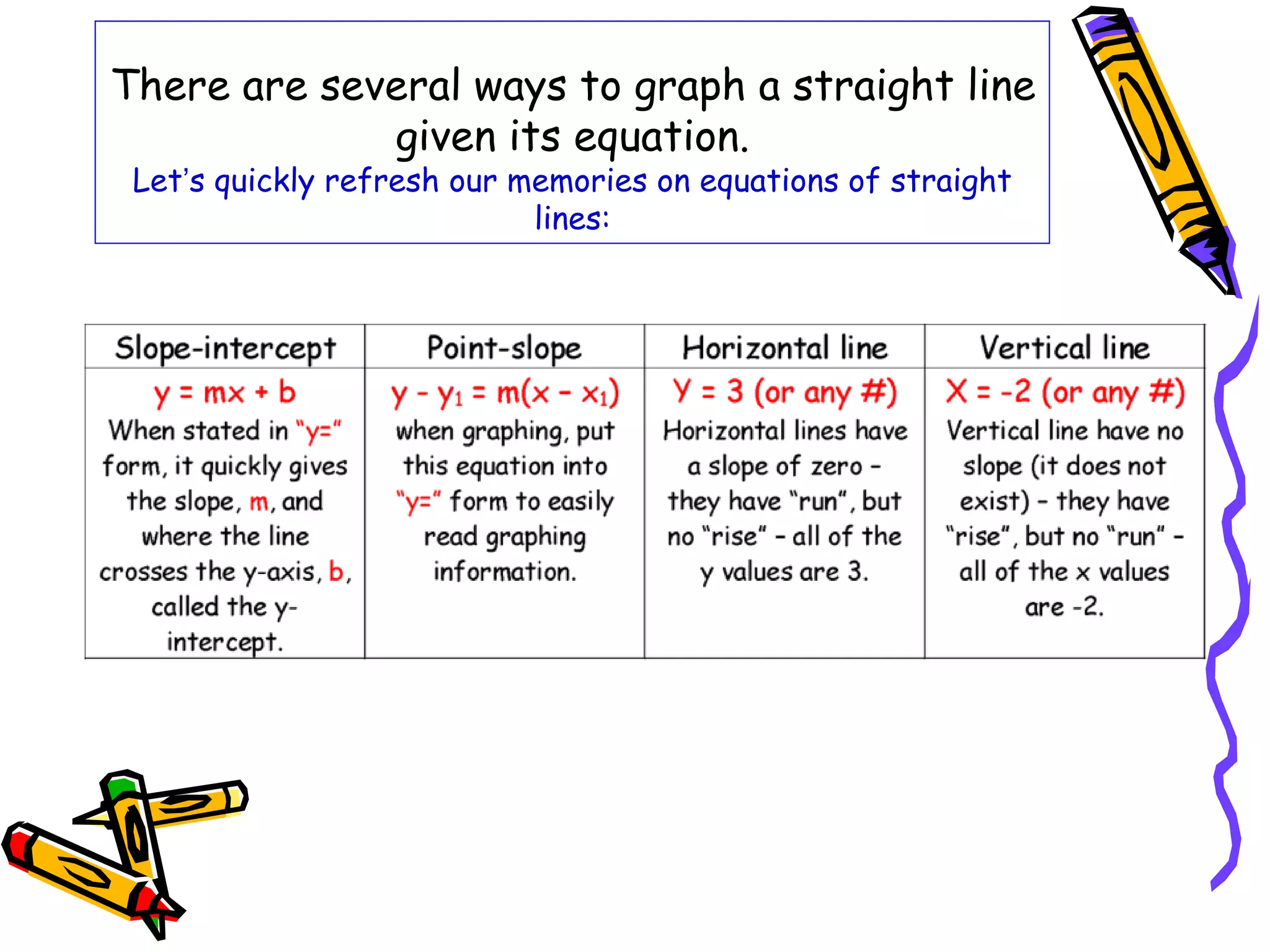 There are several ways to graph a straight line
given its equation.
Let’s quickly refresh our memories on equations of straight
lines:
 