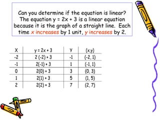 Can you determine if the equation is linear?
The equation y = 2x + 3 is a linear equation
because it is the graph of a straight line. Each
time x increases by 1 unit, y increases by 2.
 