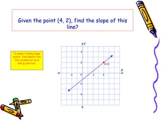 Given the point (4, 2), find the slope of this
line?
To make finding slope
easier, find where the
line crosses at an x
and y junction.
 