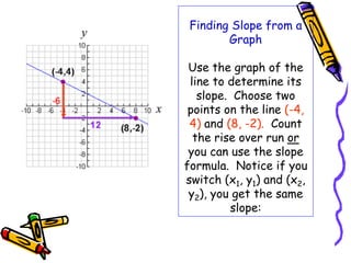 Finding Slope from a
Graph
Use the graph of the
line to determine its
slope. Choose two
points on the line (-4,
4) and (8, -2). Count
the rise over run or
you can use the slope
formula. Notice if you
switch (x1, y1) and (x2,
y2), you get the same
slope:
 
