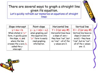 There are several ways to graph a straight line
given its equation.
Let’s quickly refresh our memories on equations of straight
lines:
 